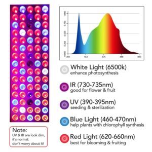 LED Full Spectrum Grow Lamp with IR & UV LED Plant Lights